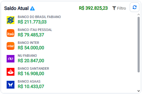 Painel Saldo Atual com os saldos das contas bancárias