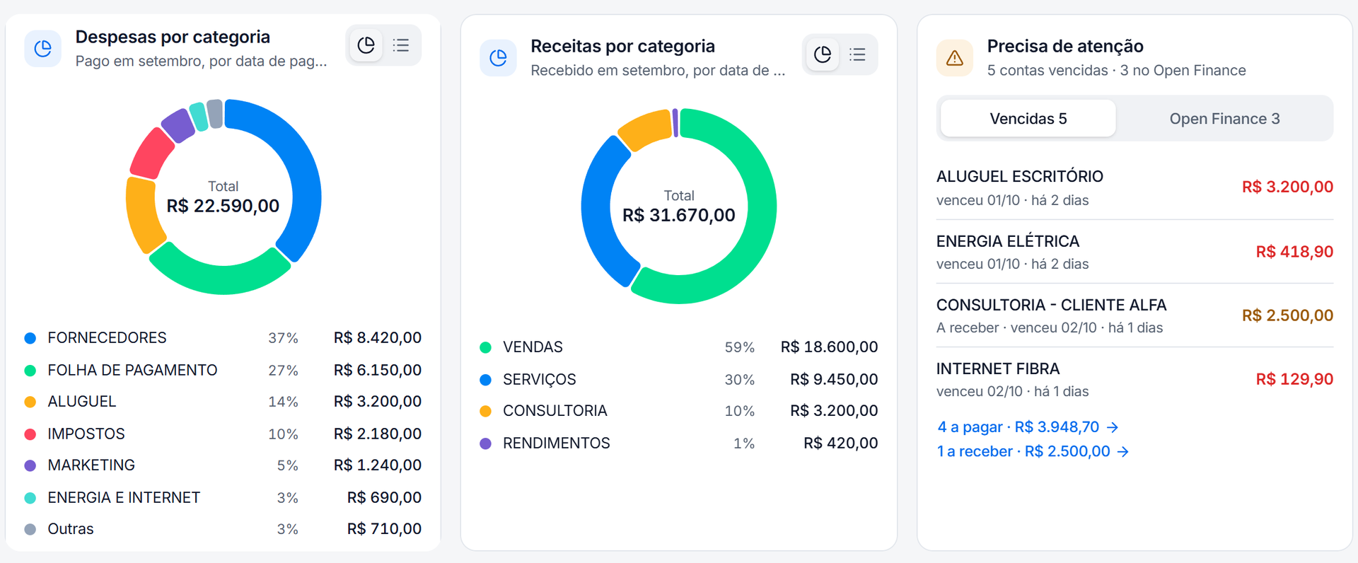 Cards de despesas por categoria, receitas por categoria e precisa de atenção