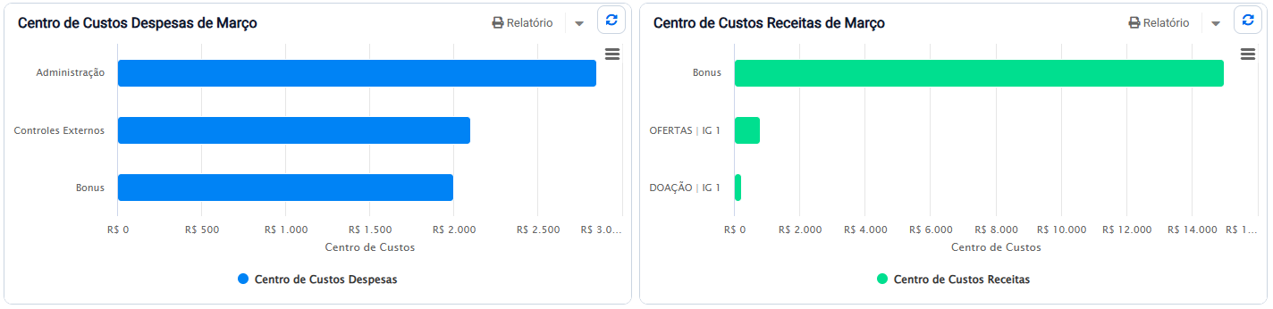 Gráficos de despesas e receitas agrupadas por centro de custos