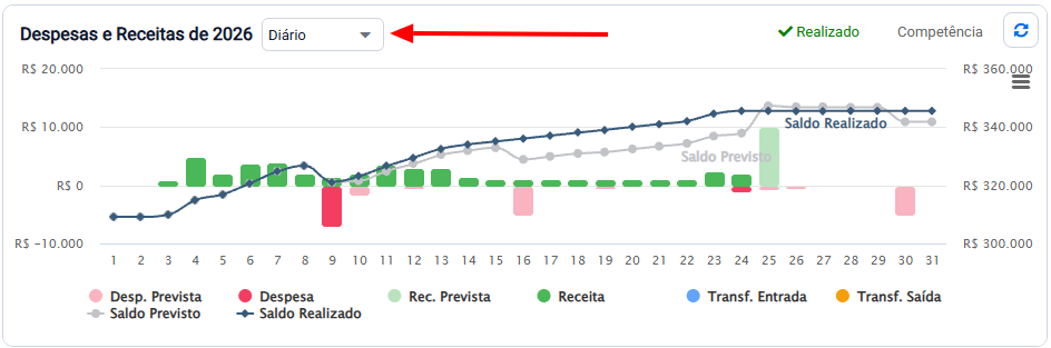 Gráfico diário de despesas, receitas, transferências e saldos previsto e realizado