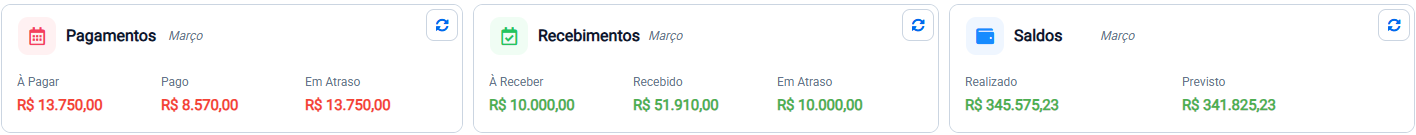 Resumo mensal com os indicadores de pagamentos, recebimentos e saldos