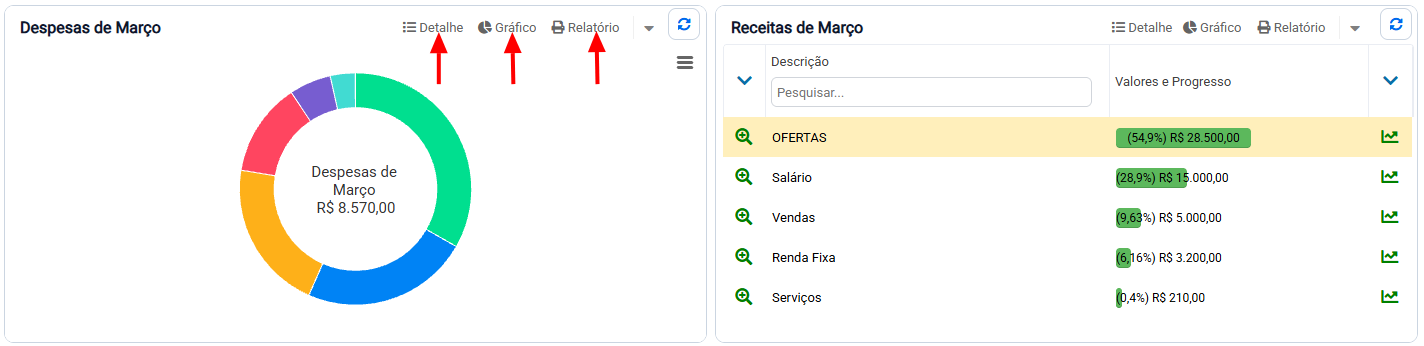 Gráficos de despesas e receitas por categoria com as opções Detalhe, Gráfico e Relatório